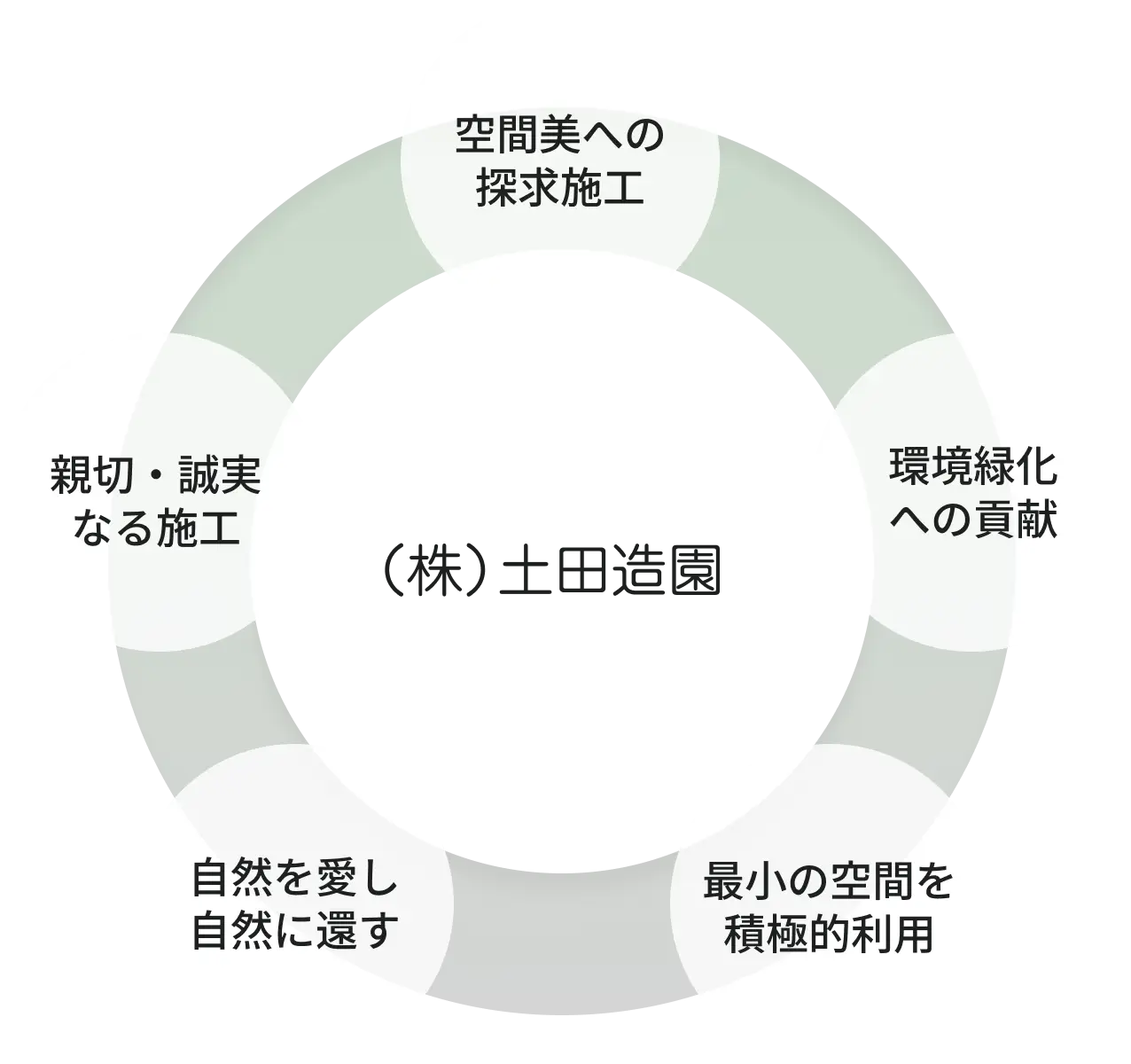 経営信条の図